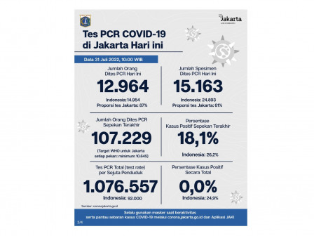 Perkembangan Data Kasus dan Vaksinasi Covid-19 di Jakarta per 1 Agustus 2022 