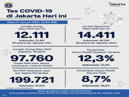Perkembangan COVID-19 di Jakarta, 363 Kasus Adalah Akumulasi Data dari Laboratorium Swasta 