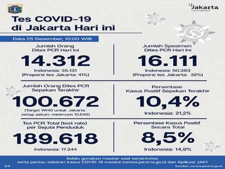  Perkembangan Covid-19 di Jakarta, 509 Kasus adalah Akumulasi Data 9 Hari Terakhir dari Laboratorium
