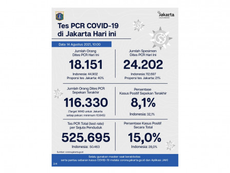 Perkembangan Data Kasus dan Vaksinasi COVID-19 di Jakarta Per 14 Agustus 