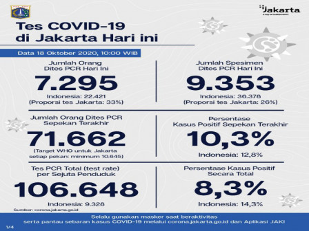 Perkembangan COVID-19 di Jakarta Per 18 Oktober 2020 