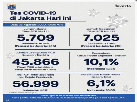 Perkembangan Covid-19 di Jakarta Per 28 Agustus 2020