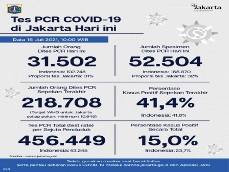 Perkembangan Data Kasus dan Vaksinasi Covid-19 di Jakarta per 16 Juli 2021 