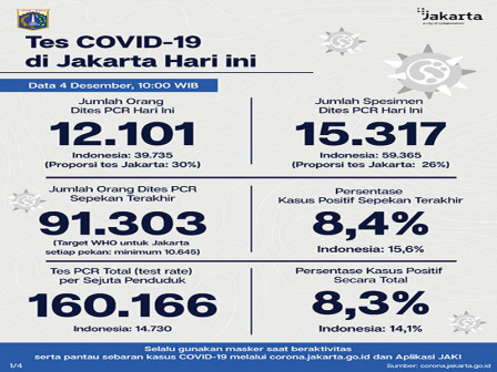  Perkembangan COVID-19 di Jakarta per 4 Desember 2020 