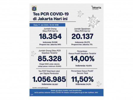 Perkembangan Data Kasus dan Vaksinasi COVID 19 di Jakarta Per 17 Juli 2022 