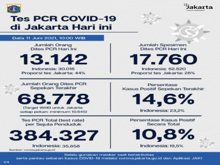 Perkembangan Data Kasus dan Vaksinasi Covid-19 di Jakarta Per 11 Juni 2021