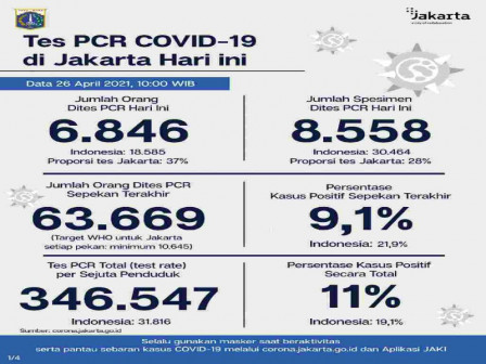 Perkembangan Data Kasus dan Vaksinasi COVID-19 di Jakarta per 26 April 2021 