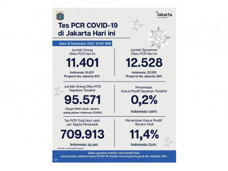 Perkembangan Data Kasus Vaksinasi Covid-19 di Jakarta per 13 Desember 2021 