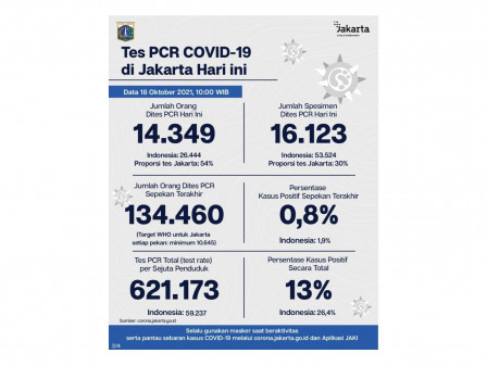 Perkembangan Data Kasus dan Vaksinasi Covid-19 di Jakarta per 18 Oktober 2021