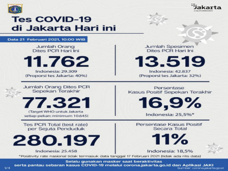 Perkembangan COVID-19 di Jakarta Per 21 Februari 2021, Warga Diimbau Disiplin 3M 