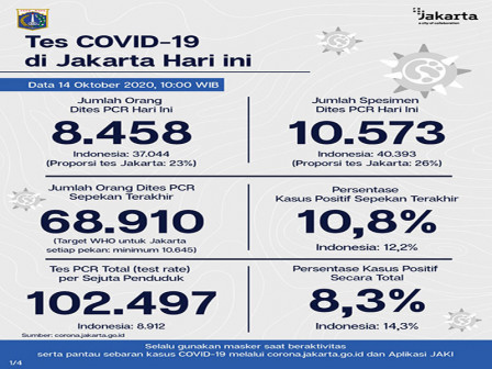 Perkembangan COVID-19 di Jakarta Per 14 Oktober 2020 