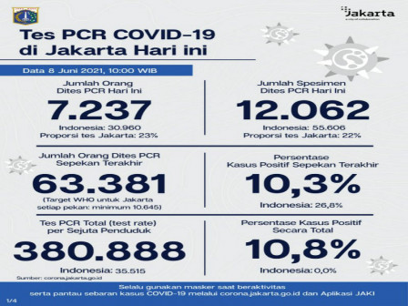 Perkembangan Data Kasus dan Vaksinasi COVID-19 di Jakarta per 8 Juni 2021 