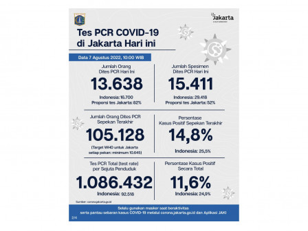 Perkembangan Data Kasus dan Vaksinasi Covid-19 di Jakarta per 7 Agustus 2022 