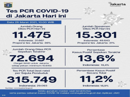 Perkembangan Data Kasus dan Vaksinasi COVID-19 di Jakarta per 26 Maret 202