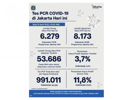 Perkembangan Data Kasus dan Vaksinasi Covid-19 di Jakarta per 18 Maret 2022 