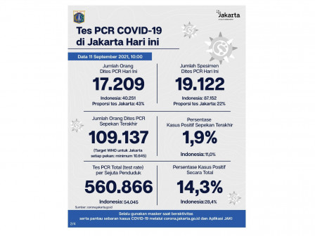 Perkembangan Data Kasus dan Vaksinasi COVID-19 di Jakarta Per-1 Seotember 2021 