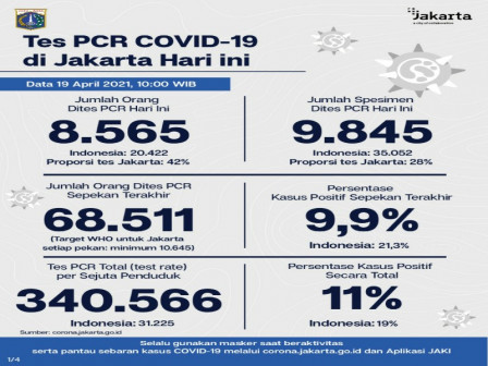 Perkembangan Data Kasus dan Vaksinasi Covid-19 di Jakarta Per 19 April 2021