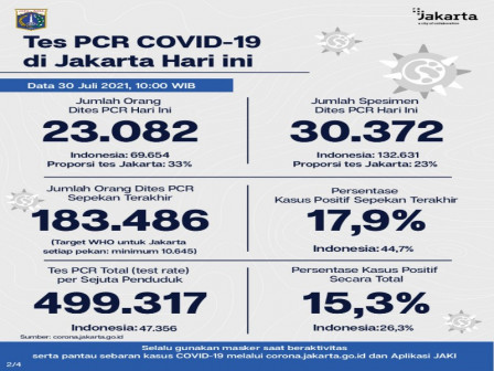 Perkembangan Data Kasus dan Vaksinasi COVID-19 di Jakarta per 30 Juli 2021 