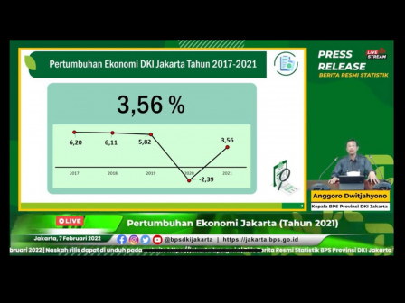 Ekonomi DKI Jakarta Tahun 2021 Tumbuh 3,56 Persen 