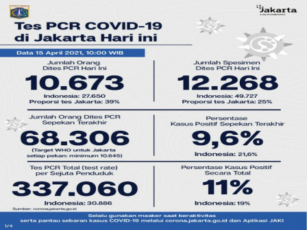 Perkembangan Data Kasus dan Vaksinasi Covid-19 di Jakarta per 15 April 2021