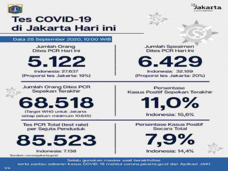 Perkembangan COVID-19 di Jakarta Per 28 September 2020
