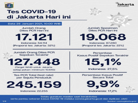 Perkembangan COVID-19 di Jakarta per 28 Januari 2021, Warga Diimbau Disiplin 3M