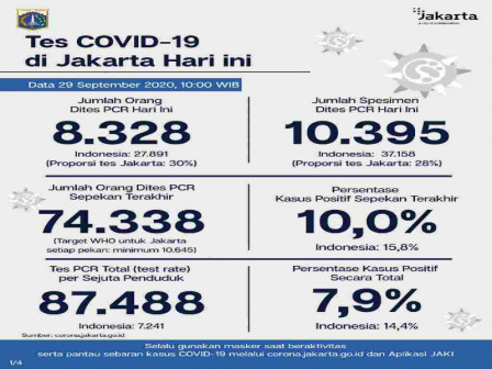 Perkembangan COVID-19 di Jakarta Per 29 September 2020