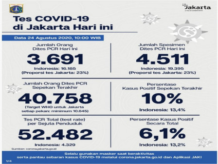 Perkembangan COVID-19 di Jakarta Per 24 Agustus 2020