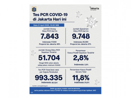 Perkembangan Data Kasus dan Vaksinasi COVID-19 di Jakarta per 21 April 2022 