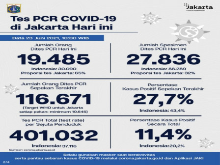 Perkembangan Data Kasus dan Vaksinasi Covid-19 di Jakarta Per 23 Juni 2021