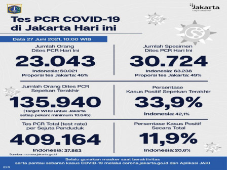 Perkembangan Data Kasus dan Vaksinasi COVID-19 di Jakarta Per 27 Juni 2021 