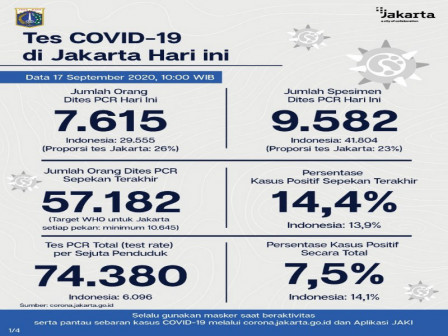 Perkembangan Covid-19 di Jakarta Per 17 September 2020