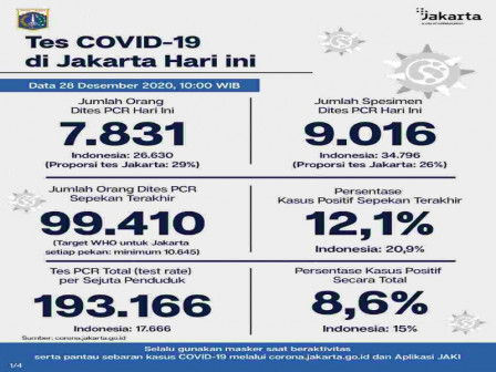 Perkembangan COVID-19 di Jakarta Per 28 Desember 2020, 406 Kasus Adalah Akumulasi Data dari RS Verti