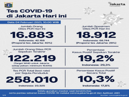 Perkembangan Covid-19 di Jakarta per 4 Februari 2021, Warga Diimbau Disiplin 3M 