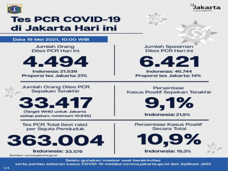 Perkembangan Data Kasus dan Vaksinasi Covid-19 di Jakarta Per 19 Mei 2021