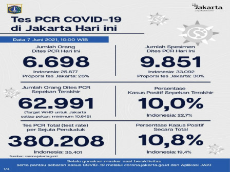 Perkembangan Data Kasus dan Vaksinasi COVID-19 di Jakarta per 7 Juni 2021
