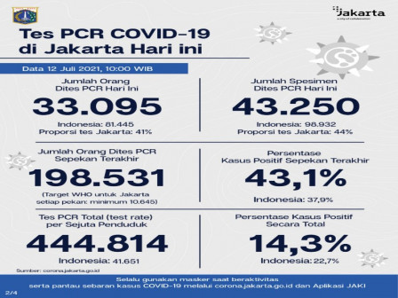 Perkembangan Data Kasus dan Vaksinasi COVID-19 di Jakarta per 12 Juli 2021 