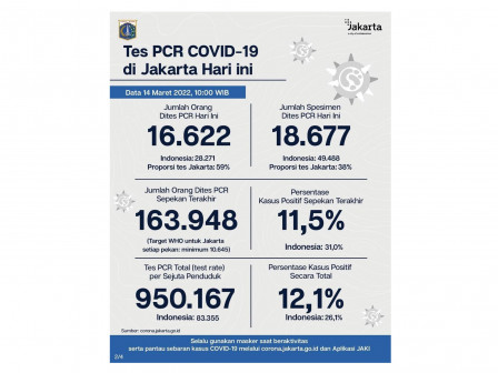 Perkembangan Data Kasus dan Vaksinasi COVID-19 di Jakarta per 14 Maret 2022