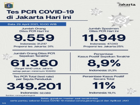 Perkembangan Data Kasus dan Vaksinasi Covid-19 di Jakarta Per 29 April 2021
