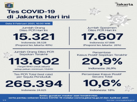Perkembangan COVID-19 Jakarta Per 9 Februari 2021, Warga Diimbau Disiplin 3M