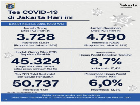 Perkembangan COVID-19 di Jakarta Per 21 Agustus 2020