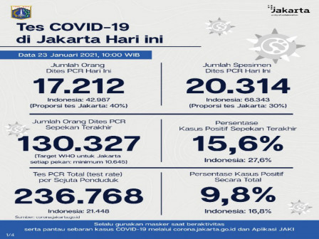 Perkembangan COVID-19 di Jakarta per 23 Januari 2021, Warga Diimbau Disiplin 3M
