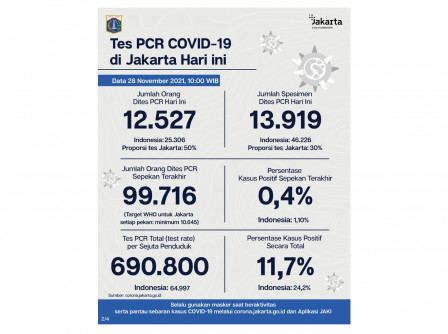 Perkembangan Data Kasus dan Vaksinasi COVID-19 di DKI Jakarta Per 28 November 2021 