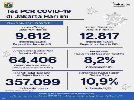 Perkembangan Data Kasus dan Vaksinasi COVID-19 di Jakarta Per 8 Mei 2021