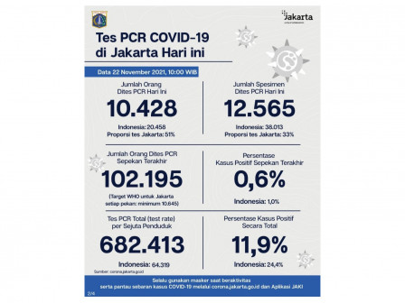 Perkembangan Data Kasus dan Vaksinasi Covid-19 di Jakarta Per 22 November 2021 