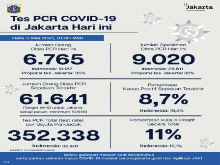 Perkembangan Data Kasus dan Vaksinasi Covid-19 di Jakarta Per 3 Mei 2021