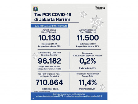 Perkembangan Data Kasus dan Vaksinasi COVID-19 di Jakarta per 14 Desember 2021 