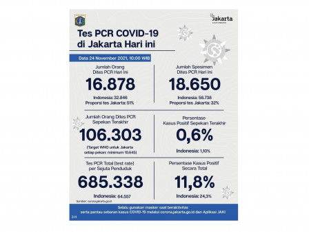 Perkembangan Data Kasus dan Vaksinasi COVID-19 di Jakarta per 24 November 2021 