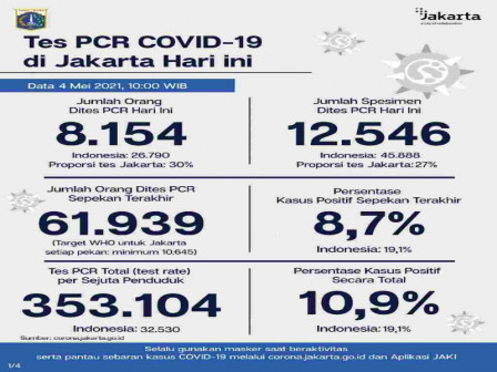 Perkembangan Data Kasus dan Vaksinasi COVID-19 di Jakarta per 4 Mei 2021 
