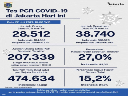 Perkembangan Data Kasus dan Vaksinasi Covid-19 di Jakarta Per 22 Juli 2021 